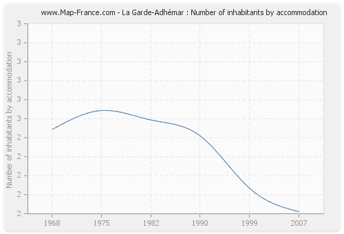La Garde-Adhémar : Number of inhabitants by accommodation